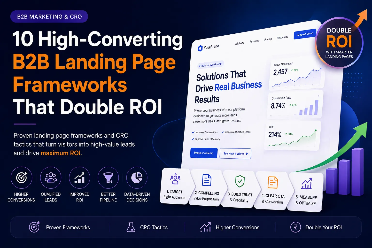 B2B Landing Page CRO Frameworks